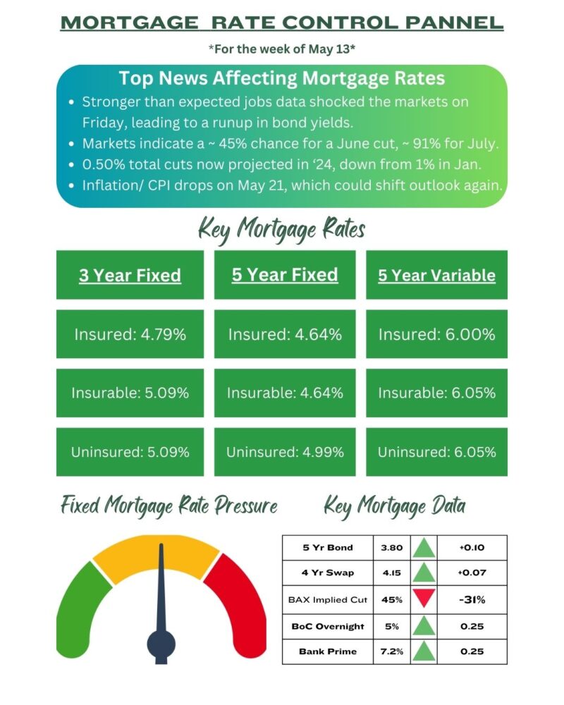 Mortgage Rate Forecast Canada 2024 2025 Rates Dropping Mortgage