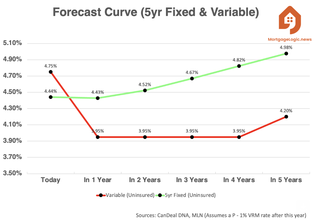 Mortgage Rate Forecast Canada 2025 – 2026: Rates Dropping – Mortgage ...
