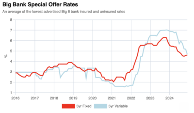 Mortgage Rate Forecast Canada 2025 – 2026: Rates Dropping – Mortgage ...