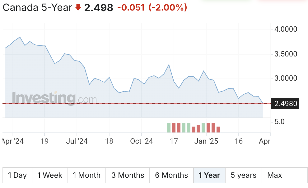 Mortgage Rate Forecast Canada 2025 – 2028: Rates Dropping – Mortgage ...