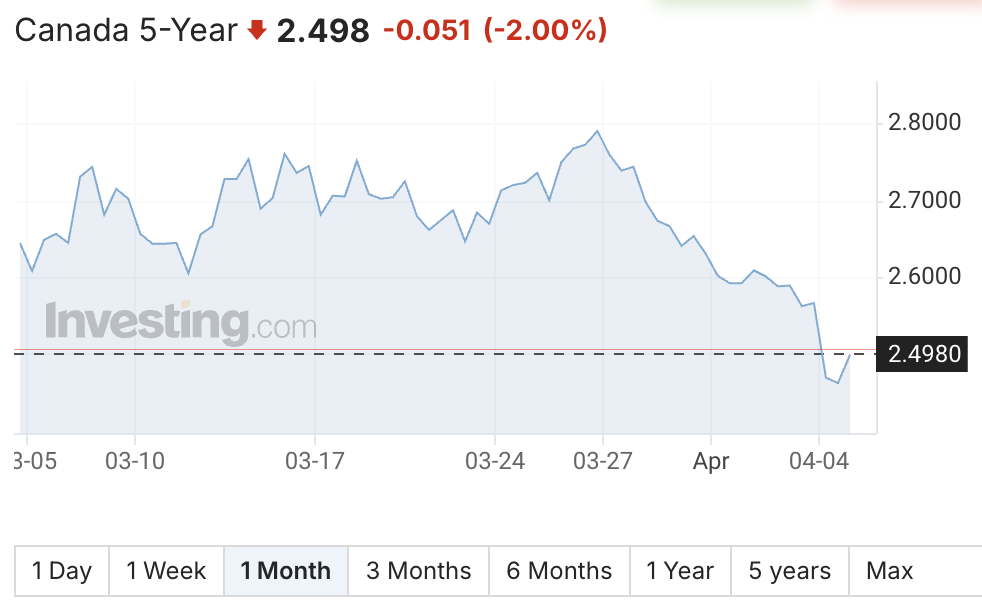 Mortgage Rate Forecast Canada 2025 – 2028: Rates Dropping – Mortgage ...