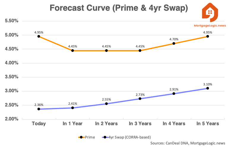 Mortgage Rate Forecast Canada 2025 – 2028: Rates Dropping – Mortgage ...