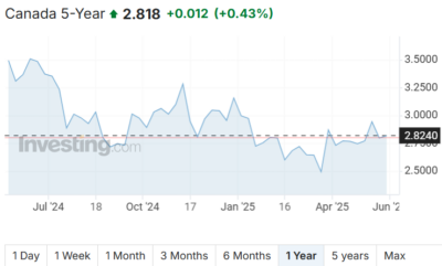 June 2025 Canada Bond Yield 1 YR