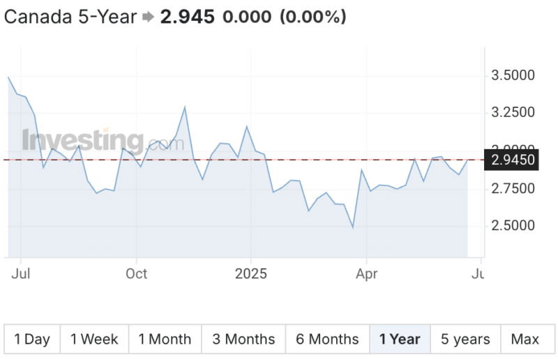 Mortgage Rate Forecast Canada 2025 – 2028: Rates Dropping – Mortgage ...