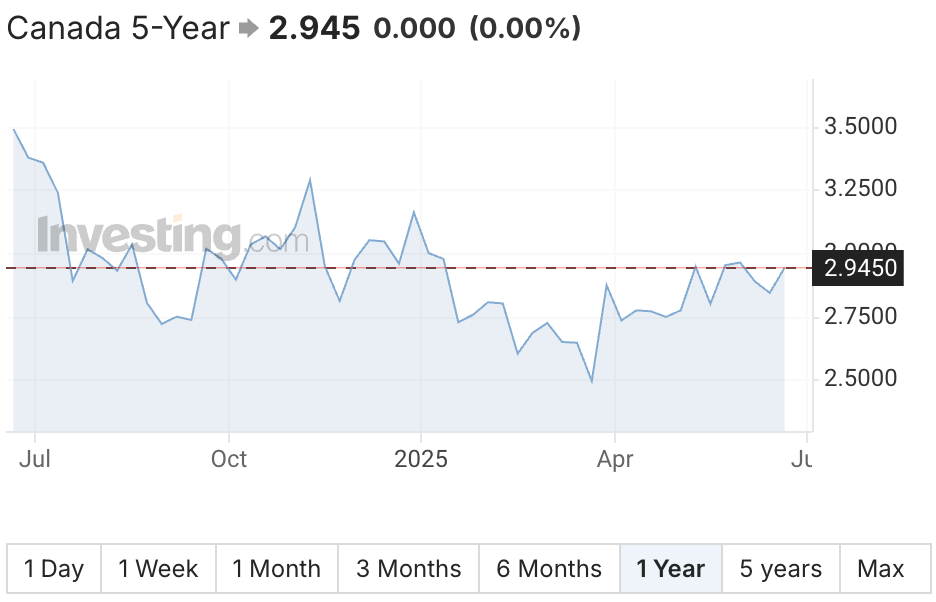 Mortgage Rate Forecast Canada 2025 – 2028: Rates Dropping – Mortgage ...