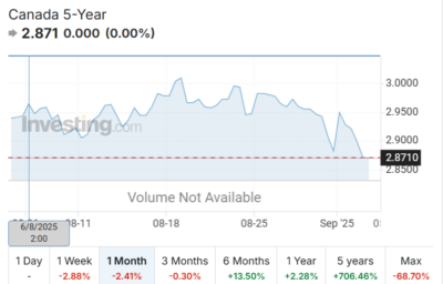 1 Year Bond yield August 2025 1 Year Bond yield August 2025