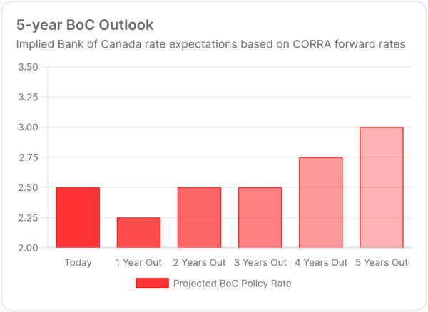 5-year BoC Outlook