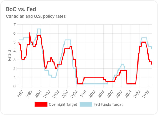 BoC vs. Fed