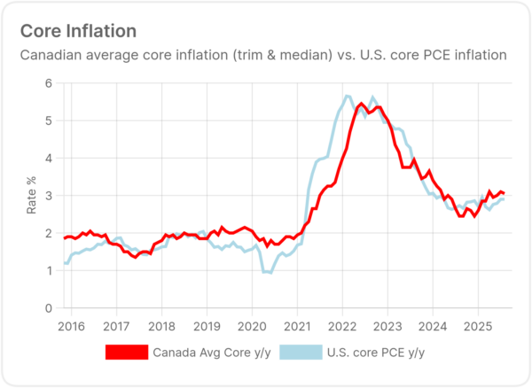 Core Inflation