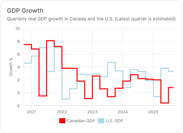 GDP Growth