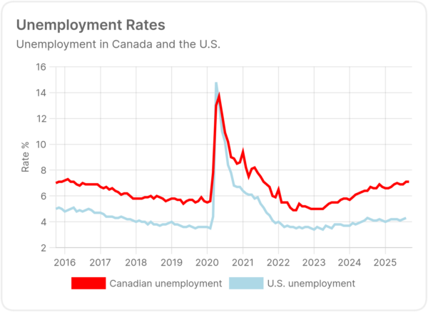 Unemployment Rates