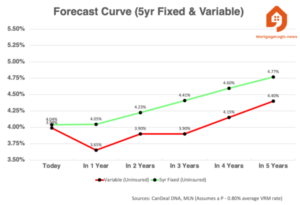 rate forecast 5 yr
