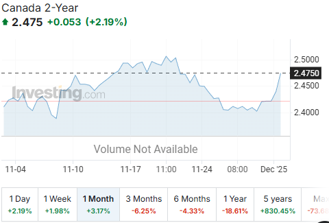 December 1 2025 2 YR Government of Canada Bond Yield