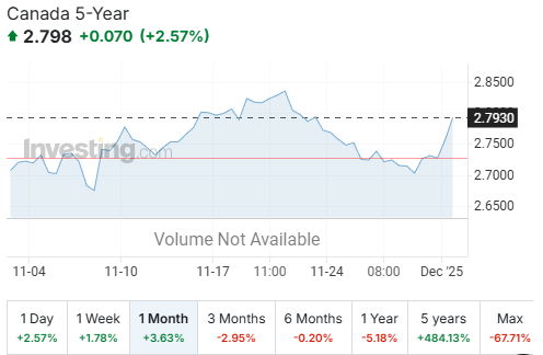 December 1 2025 5 YR Bond Yield