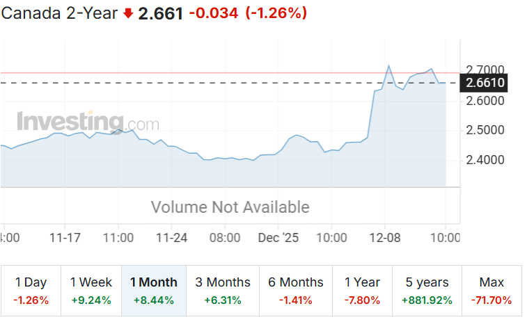 December 10 2026 Bond yield 2 year