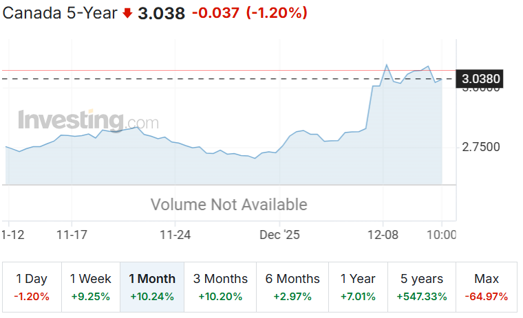 December 10 2026 bond yield 5 yr