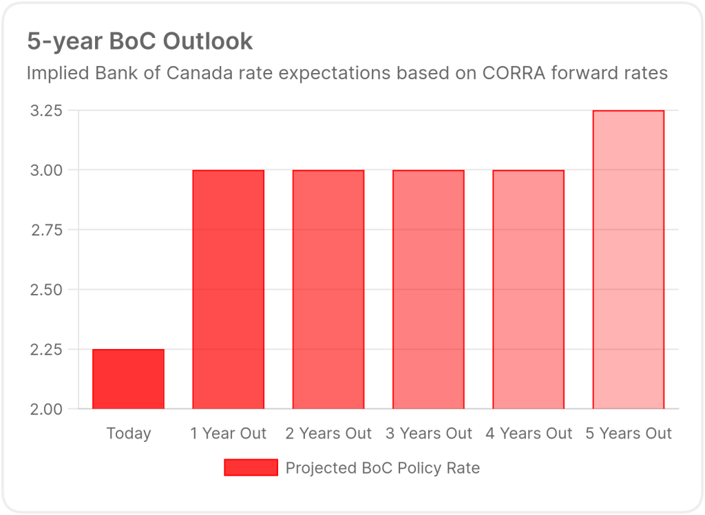 5-year BoC Outlook (6)