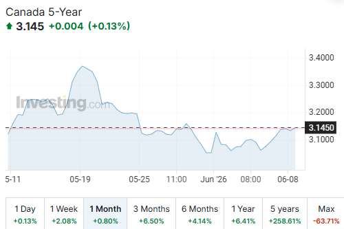 Government of canada 5 yr bond yield June 8 2026