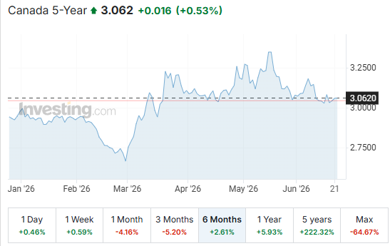 June 22 Government of Canada Bond yield