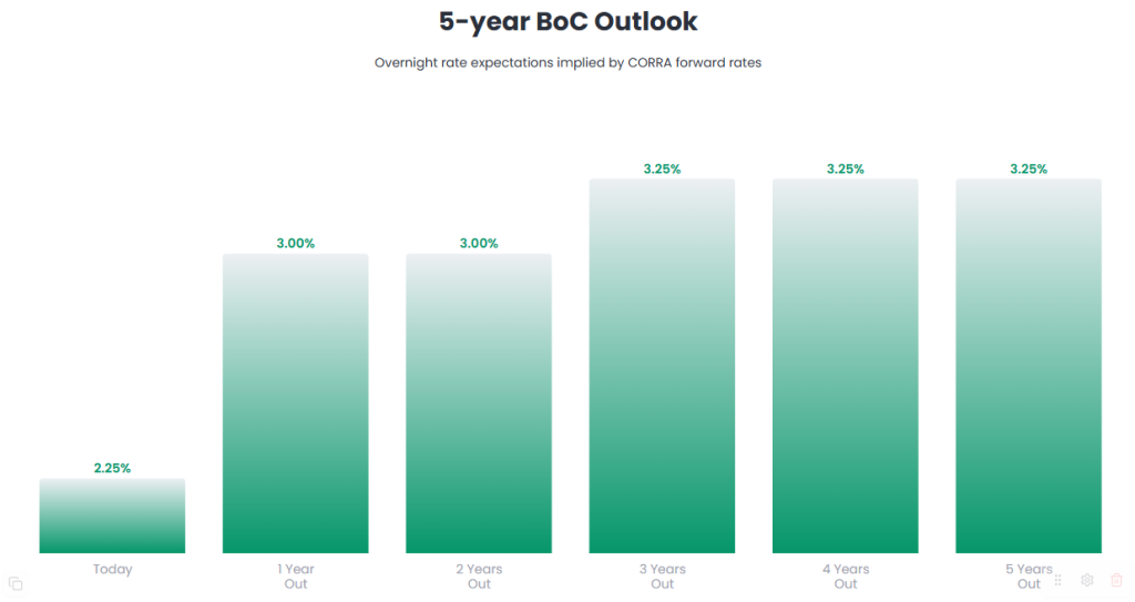 July 20 2026 BoC forecast