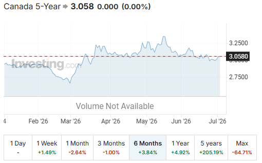 July 5 2026 5 YR Canada Bond Yield