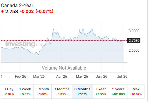 July 5 2026 Canada 2 YR Bond Yields